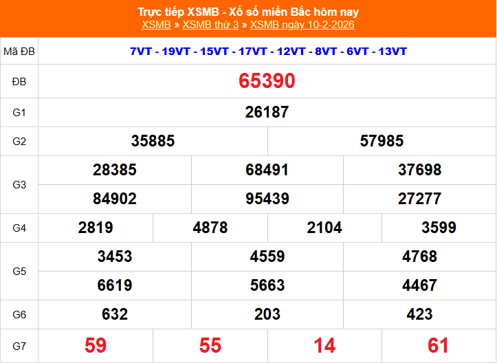 XSMB 10/2 - Kết quả Xổ số miền Bắc hôm nay 10/2/2026 - Kết quả XSMB thứ Ba ngày 10 tháng 2 - Ảnh 1.
