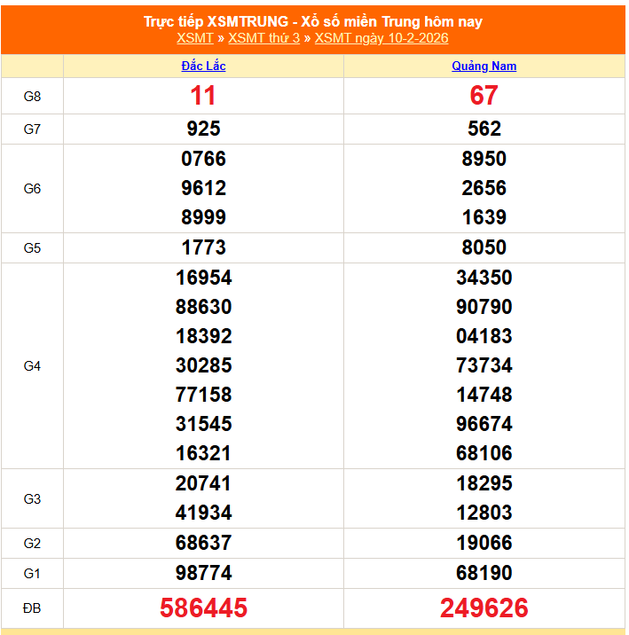 XSMT 10/2 - Kết quả xổ số miền Trung hôm nay 10/2/2026 - Kết quả XSMT thứ Ba ngày 10 tháng 2 - Ảnh 1.