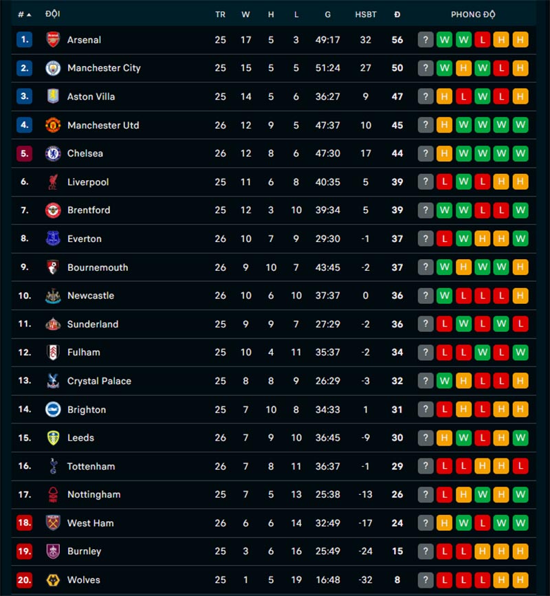 Cuộc đua Top 4 Ngoại hạng Anh