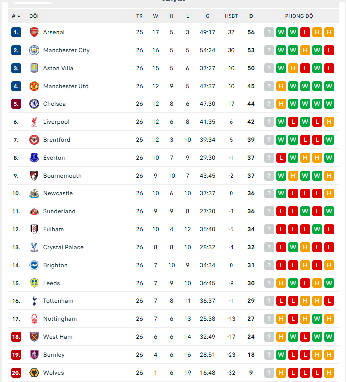 Haaland lập công, Man City phả hơi nóng vào gáy Arsenal - Ảnh 3.