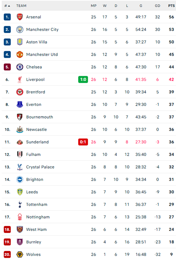 Van Dijk ghi bàn duy nhất, Liverpool thắng tối thiểu ở Ngoại hạng Anh - Ảnh 3.