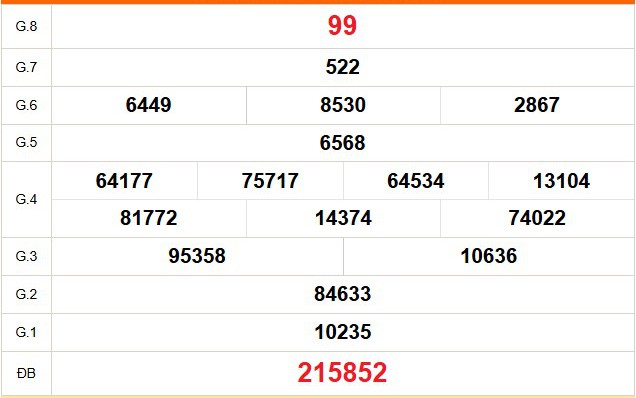 XSCT 11/2 - Kết quả xổ số Cần Thơ hôm nay 11/2/2026 - Trực tiếp xổ số hôm nay ngày 11 tháng 2