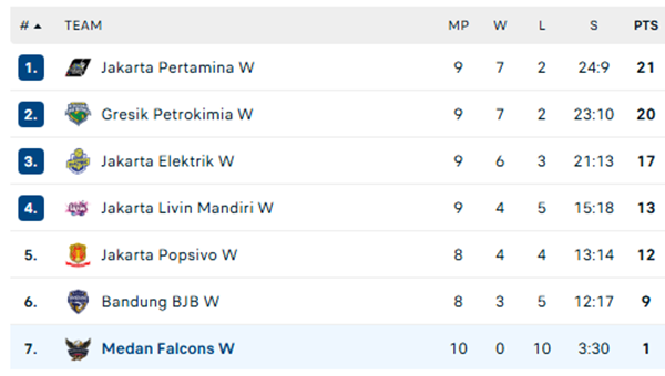 Medan Falcons tiếp tục chìm sâu dưới đáy bảng xếp hạng khi vẫn chưa có nổi một chiến thắng nào, chỉ có đúng 3 set thắng và để thua tất cả 10 trận với 30 set thua. Họ mới giành được đúng 1 điểm trên BXH