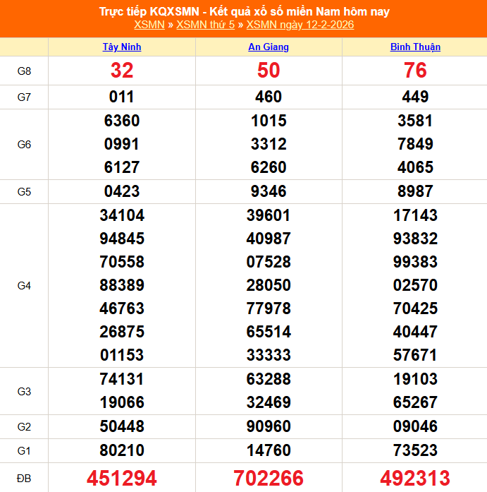 XSMN 12/2 - Kết quả xổ số miền Nam hôm nay 12/2/2026 - Trực tiếp XSMN ngày 12 tháng 2 - Ảnh 1.
