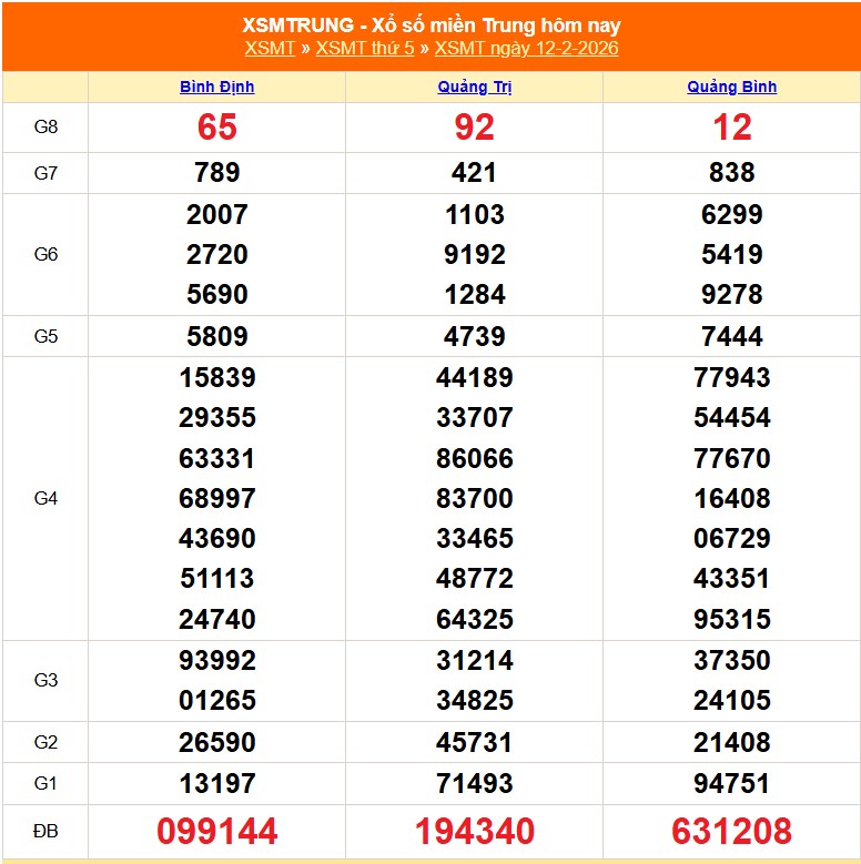 XSMT 13/2 - Kết quả xổ số miền Trung hôm nay 13/2/2026 - Trực tiếp xổ số hôm nay ngày 13 tháng 2 - Ảnh 1.