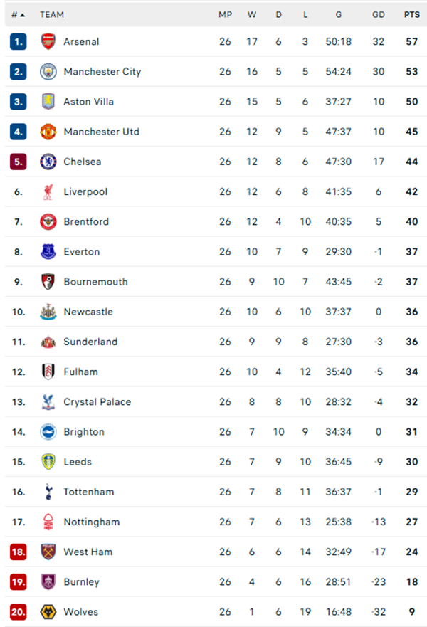 BXH Ngoại hạng Anh mới nhất