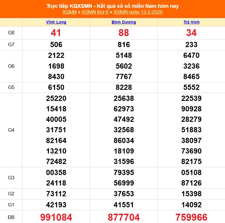 XSMN 14/2 - Kết quả xổ số miền Nam hôm nay 14/2/2026 - Trực tiếp xổ số hôm nay ngày 14 tháng 2 - Ảnh 1.