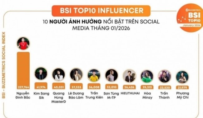 Đình Bắc tạo 'địa chấn', dẫn đầu top ảnh hưởng mạng xã hội sau kỳ tích U23 châu Á - Ảnh 1.