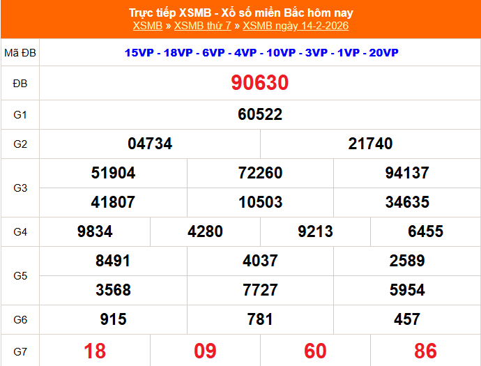 XSMB 14/2 - Kết quả Xổ số miền Bắc hôm nay 14/2/2026 - Kết quả XSMB thứ Bảy ngày 14 tháng 2 - Ảnh 1.