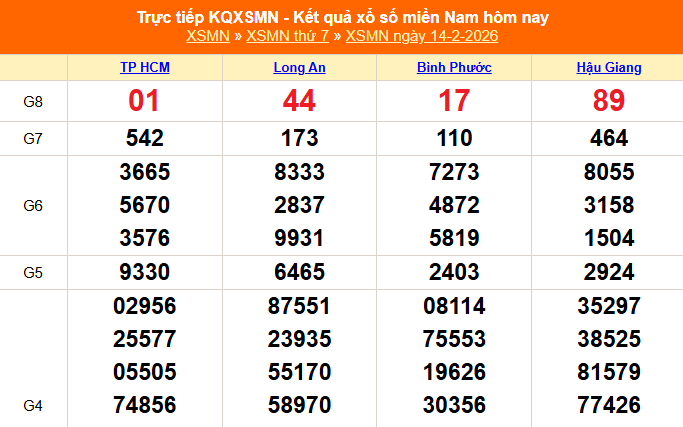 XSMN 14/2 - Kết quả xổ số miền Nam hôm nay 14/2/2026 - Trực tiếp XSMN ngày 14 tháng 2