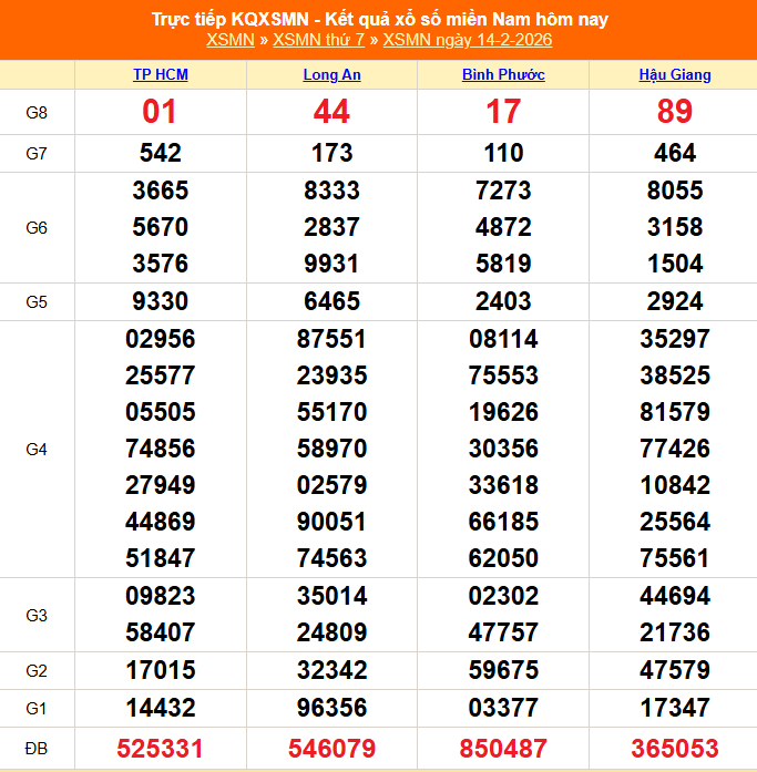 XSMN 14/2 - Kết quả xổ số miền Nam hôm nay 14/2/2026 - Trực tiếp XSMN ngày 14 tháng 2 - Ảnh 1. XSMN 14/2 - Kết quả xổ số miền Nam hôm nay 14/2/2026 - Trực tiếp XSMN ngày 14 tháng 2 - Ảnh 1.