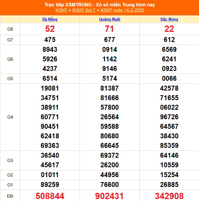 XSMT 14/2 - Kết quả xổ số miền Trung hôm nay 4/2/2026 - Kết quả XSMT thứ Bảy ngày 14 tháng 2 - Ảnh 1. XSMT 14/2 - Kết quả xổ số miền Trung hôm nay 4/2/2026 - Kết quả XSMT thứ Bảy ngày 14 tháng 2 - Ảnh 1.