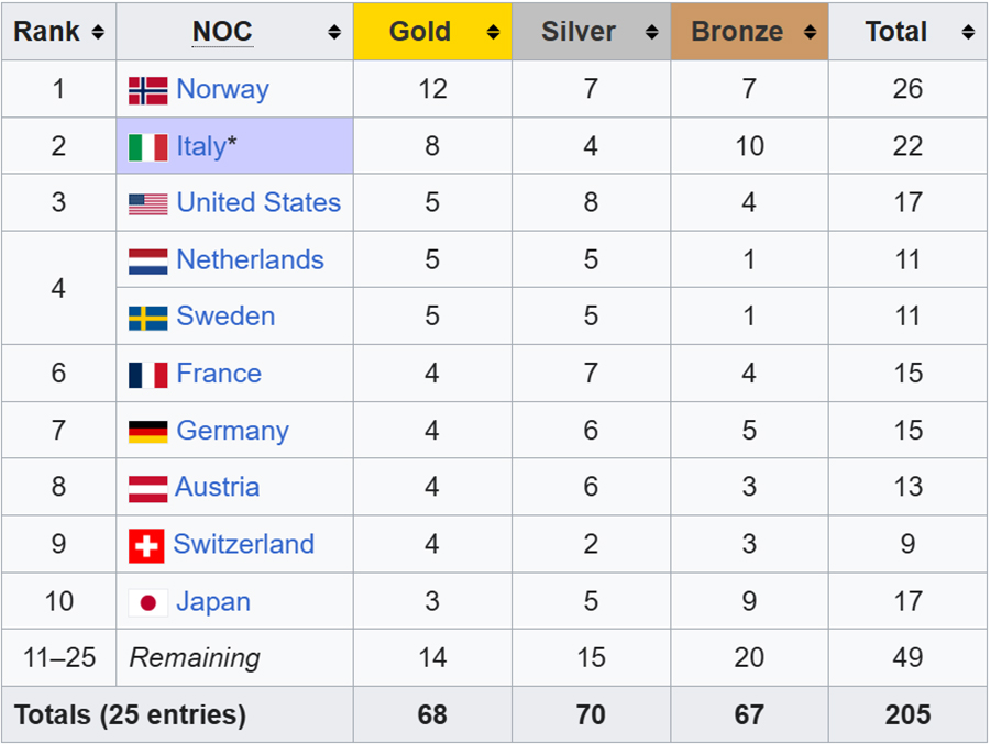 VĐV trượt tuyết Na Uy đi vào lịch sử Olympic mùa Đông với kỷ lục vô tiền khoáng hậu - Ảnh 2. VĐV trượt tuyết Na Uy đi vào lịch sử Olympic mùa Đông với kỷ lục vô tiền khoáng hậu - Ảnh 2.