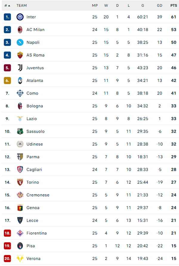 Napoli lại mất điểm ở Serie A, không còn cơ hội cạnh tranh Scudetto - Ảnh 3.