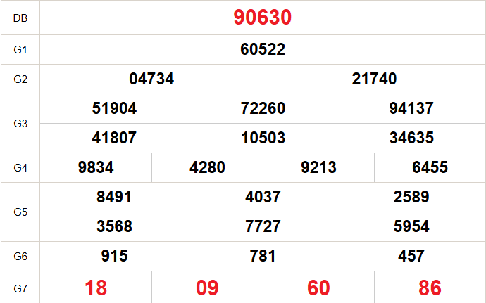 XSMB 16/2 - Kết quả Xổ số miền Bắc hôm nay 16/2/2026 - Kết quả XSMB thứ Hai ngày 16 tháng 2
