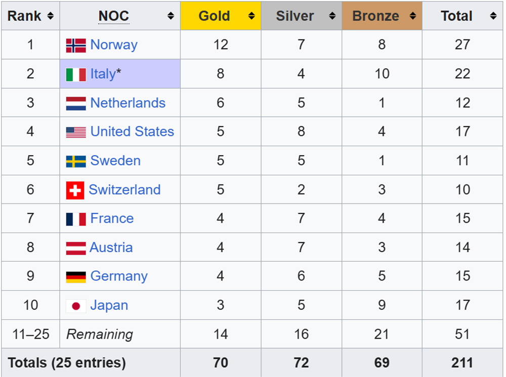 Bảng xếp hạng huy chương Olympic mùa Đông 2026: Cột mốc lịch sử của Italy - Ảnh 1.