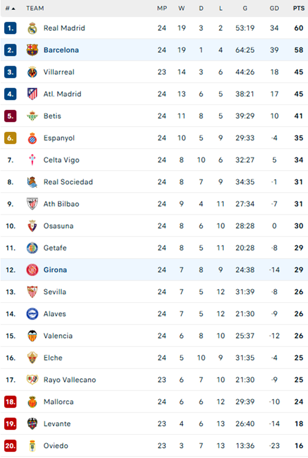 Lamine Yamal hỏng phạt đền, Barca thua sốc ở La Liga - Ảnh 2.