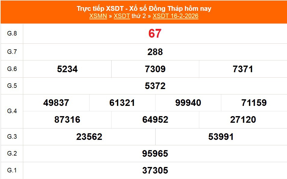 XSDT 16/2 - Kết quả xổ số Đồng Tháp hôm nay 16/2/2026 - Trực tiếp XSDT ngày 16 tháng 2