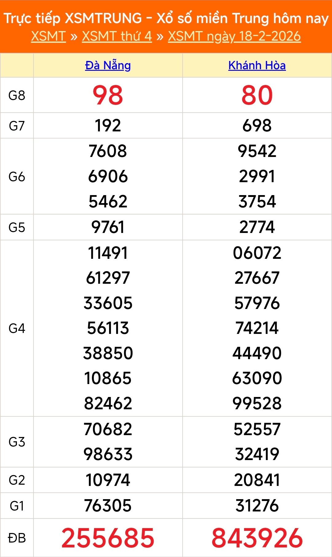 XSMT 18/2 - Kết quả xổ số miền Trung hôm nay 18/2/2026 - Kết quả XSMT thứ Tư ngày 18 tháng 2 - Ảnh 1.