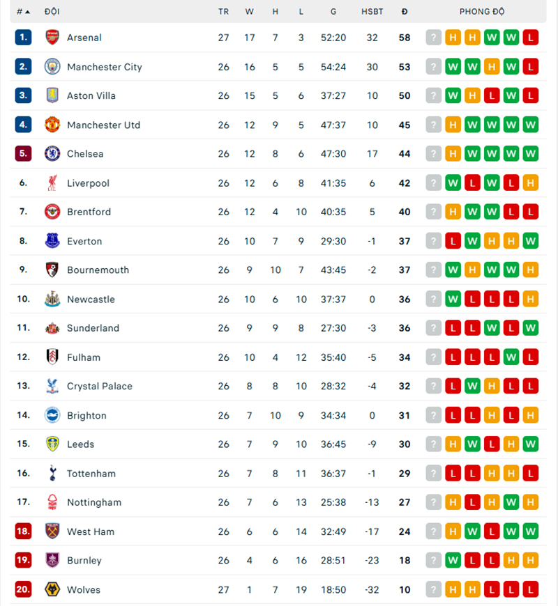 Đánh rơi chiến thắng trước đội bét bảng đầy khó tin, Arsenal gây thất vọng tràn trề - Ảnh 2.