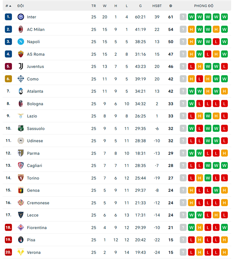 Hòa hú vía trước hiện tượng Serie A, Milan lỡ cơ hội trong cuộc đua vô địch - Ảnh 3.
