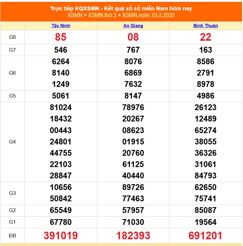 XSMN 20/2 - Kết quả xổ số miền Nam hôm nay 20/2/2026 - Trực tiếp xổ số hôm nay ngày 20 tháng 2 - Ảnh 1.