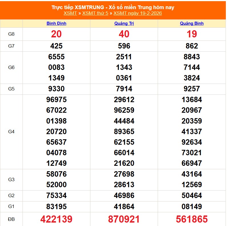 XSMT 19/2 - Kết quả xổ số miền Trung hôm nay 19/2/2026 - Kết quả XSMT thứ Sáu ngày 19 tháng 2 - Ảnh 1.