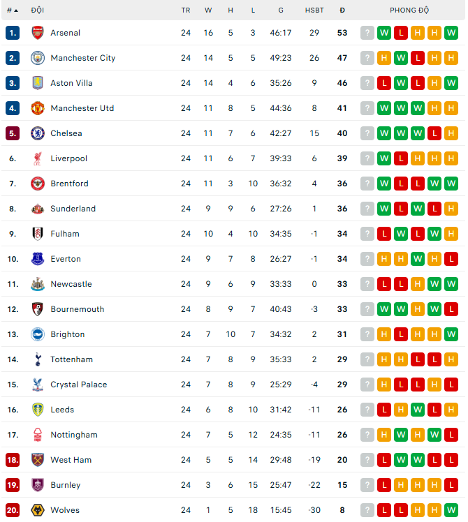 Bảng xếp hạng bóng đá Ngoại hạng Anh vòng 24 mới nhất - Ảnh 1.