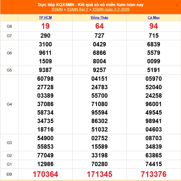 XSMN 3/2 - Kết quả xổ số miền Nam hôm nay 3/2/2026 - Trực tiếp xổ số hôm nay ngày 3 tháng 2 - Ảnh 1.