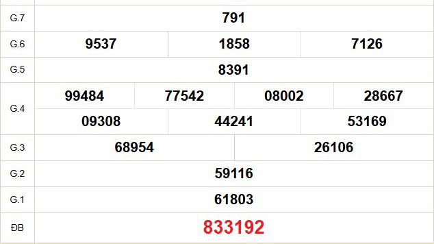 XSVT 3/2 - Kết quả xổ số Vũng Tàu hôm nay 3/2/2026 - Trực tiếp xổ số hôm nay ngày 3 tháng 2