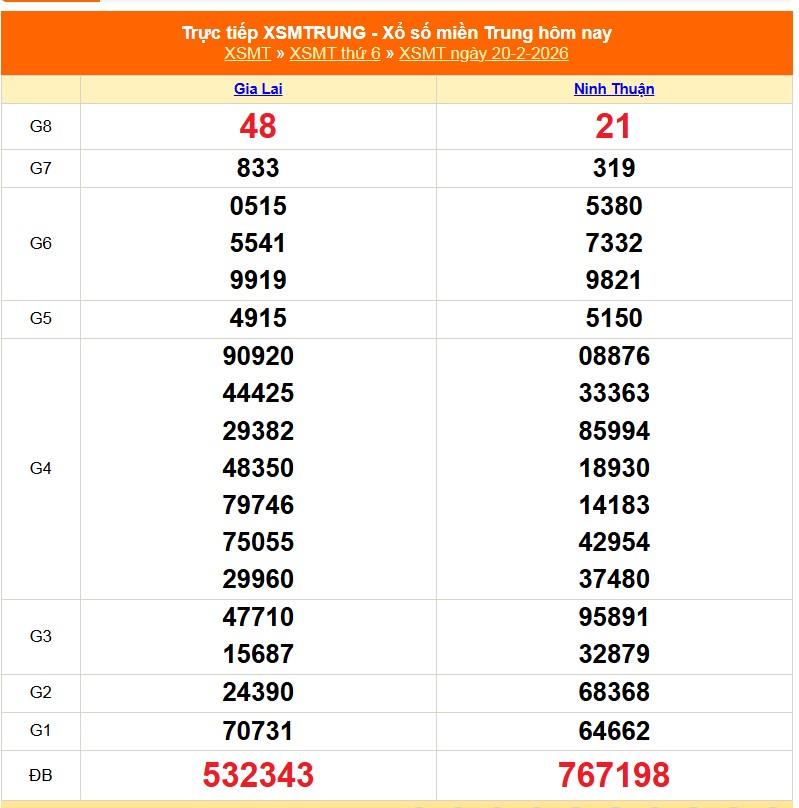 XSMT 21/2 - Kết quả xổ số miền Trung hôm nay 21/2/2026 - Trực tiếp xổ số hôm nay ngày 21 tháng 2 - Ảnh 1.