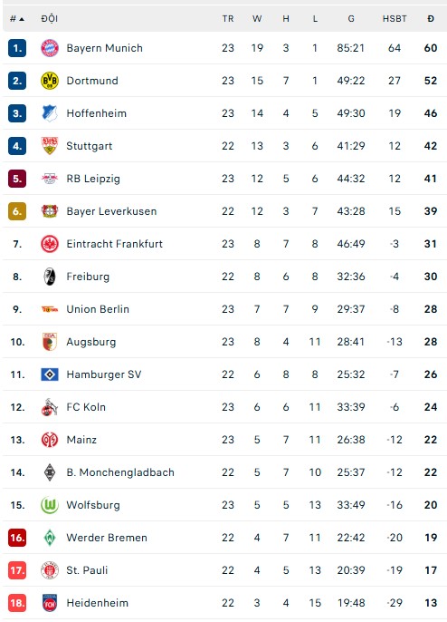 Bayern Munich gia tăng cách biệt ngôi đầu, Borussia Dortmund thoát hiểm phút bù giờ - Ảnh 3.