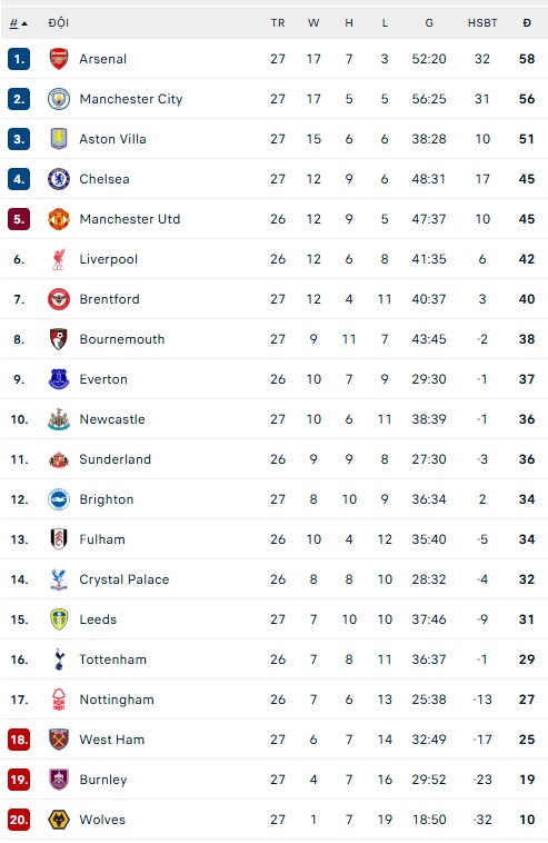Man City thắng kịch tính, tạo áp lực tuyệt đối lên Arsenal trong cuộc đua vô địch - Ảnh 4.