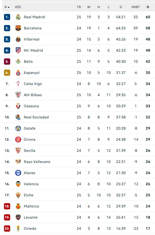 Real Madrid trắng tay, nguy cơ bị Barcelona đòi lại ngôi đầu La Liga - Ảnh 4.