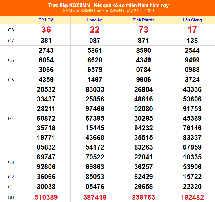 XSMN 22/2 - Kết quả xổ số miền Nam hôm nay 22/2/2026 - Trực tiếp xổ số hôm nay ngày 22 tháng 2 - Ảnh 1. XSMN 22/2 - Kết quả xổ số miền Nam hôm nay 22/2/2026 - Trực tiếp xổ số hôm nay ngày 22 tháng 2 - Ảnh 1.