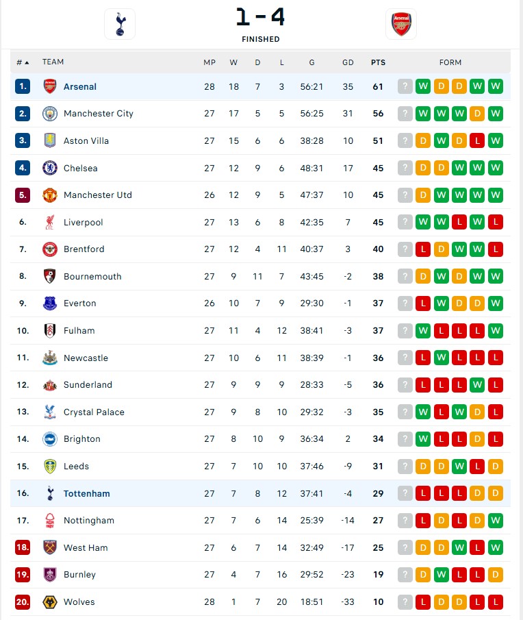 Declan Rice và 'khoảnh khắc Steven Gerrard' ở trận Arsenal thắng Tottenham - Ảnh 4.