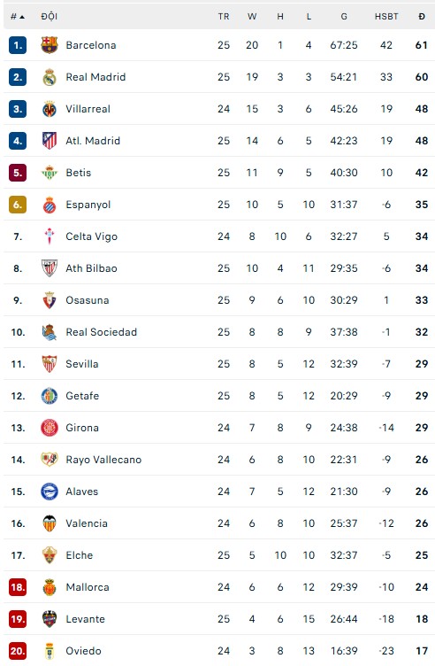 Barcelona thắng thuyết phục Levante, đòi lại ngôi đầu từ tay Real Madrid - Ảnh 5. Barcelona thắng thuyết phục Levante, đòi lại ngôi đầu từ tay Real Madrid - Ảnh 5.