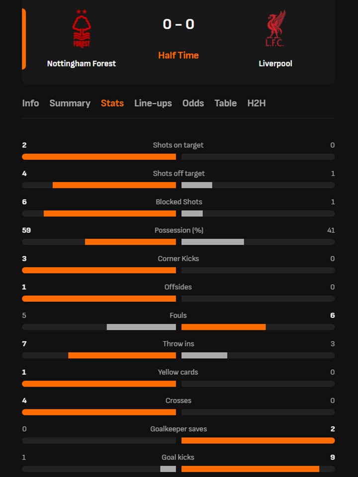 TRỰC TIẾP bóng đá Nottingham vs Liverpool: Nghỉ giữa hiệp (H1, 0-0) - Ảnh 2.