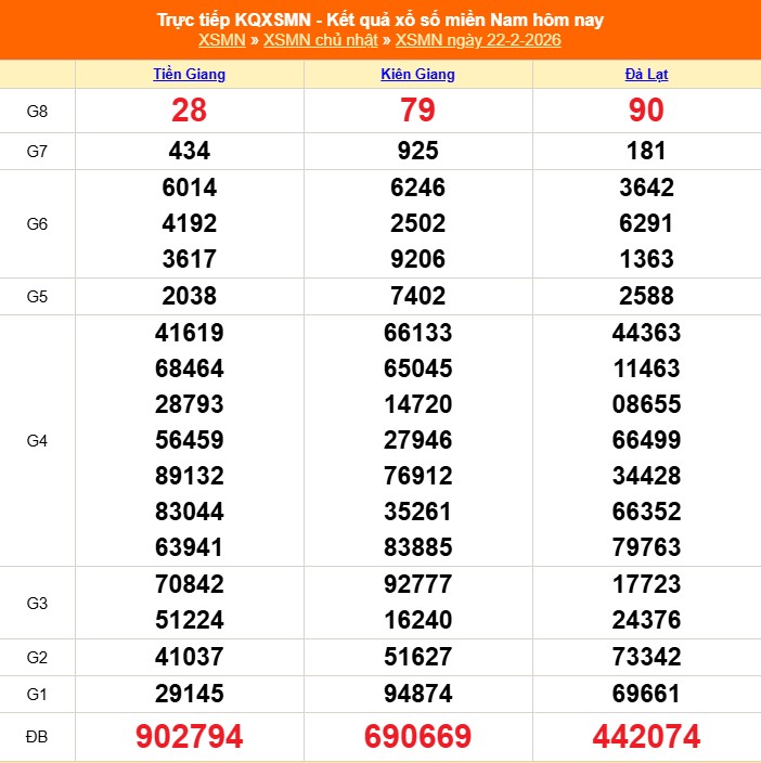 XSMN 23/2 - Kết quả xổ số miền Nam hôm nay 23/2/2026 - Trực tiếp xổ số hôm nay ngày 23 tháng 2 - Ảnh 1.