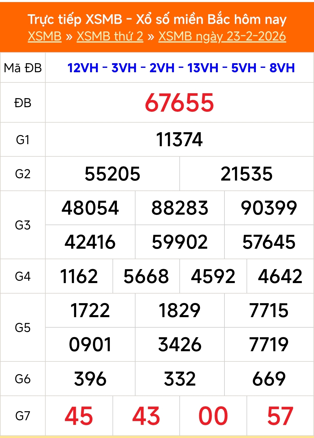 XSMB 23/2 - Kết quả Xổ số miền Bắc hôm nay 23/2/2026 - Kết quả XSMB thứ Hai ngày 23 tháng 2 - Ảnh 1.