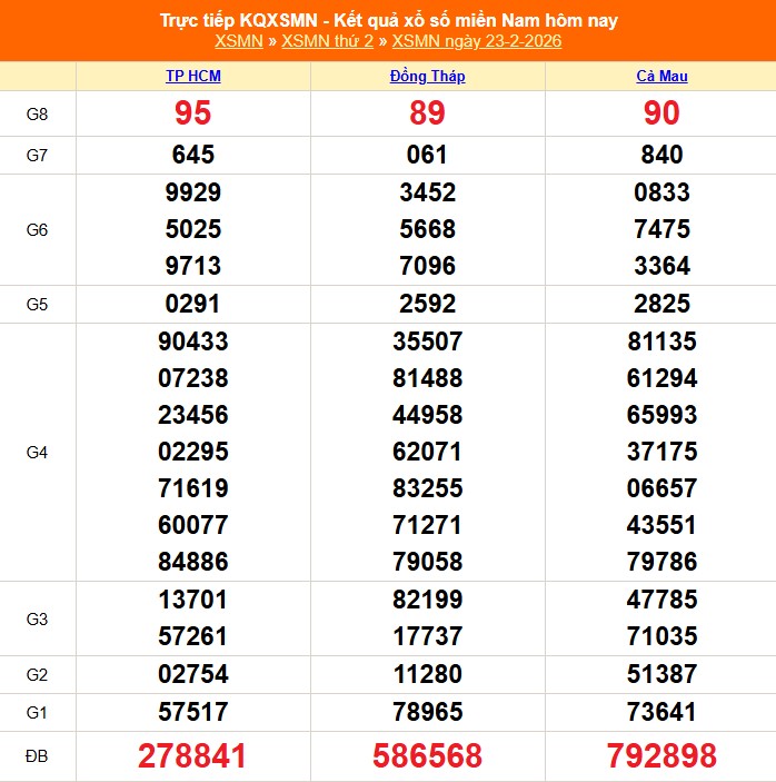 XSMN 24/2 - Kết quả xổ số miền Nam hôm nay 24/2/2026 - Trực tiếp xổ số hôm nay ngày 24 tháng 2 - Ảnh 1.