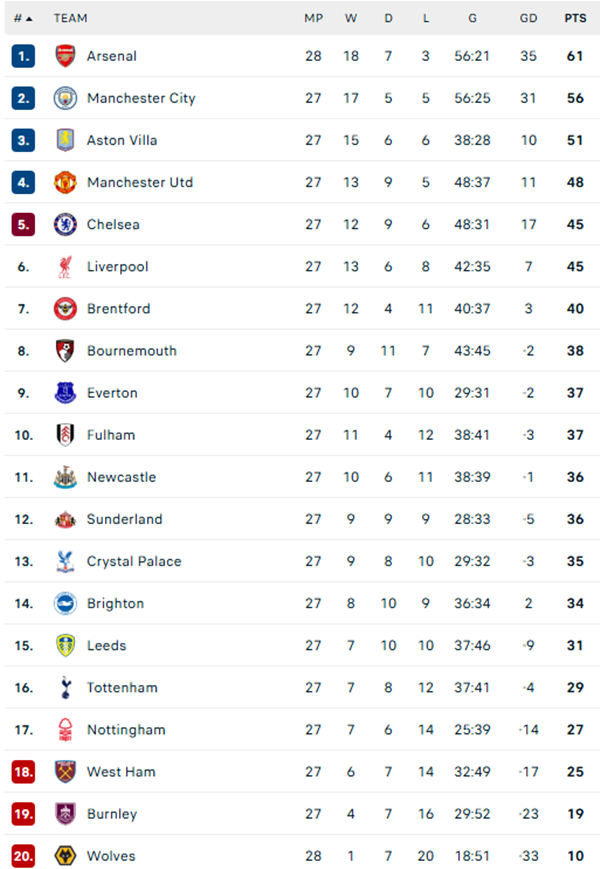 BXH Ngoại hạng Anh mới nhất