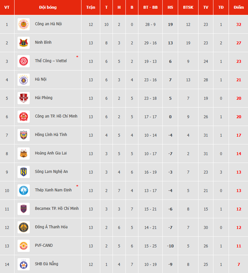 Văn Hậu lập siêu phẩm, CAHN xây chắc ngôi đầu V-League - Ảnh 3.