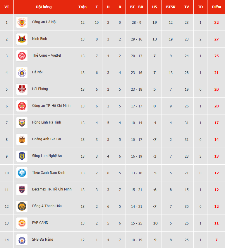 Thua Thể Công Viettel ở trận đá bù, ĐKVĐ Thép Xanh Nam Định có nguy cơ rớt hạng - Ảnh 2.