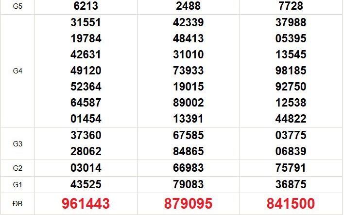XSMN 25/2 - Kết quả xổ số miền Nam hôm nay 25/2/2026 - Trực tiếp XSMN ngày 25 tháng 2