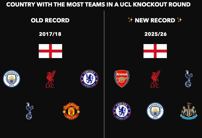 Điểm chung bất ngờ của 6 CLB Ngoại hạng Anh lọt vào vòng 1/8 Champions League - Ảnh 1. MU