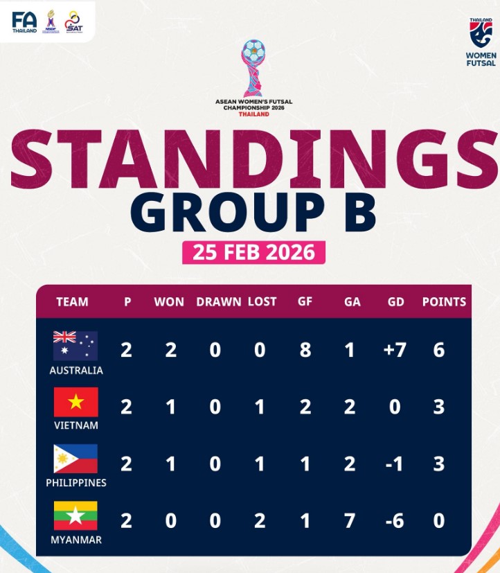 ĐT Australia và Thái Lan vào bán kết Đông Nam Á, tuyển Việt Nam vẫn phải chờ - Ảnh 1. ĐT Australia và Thái Lan vào bán kết Đông Nam Á, tuyển Việt Nam vẫn phải chờ - Ảnh 1.