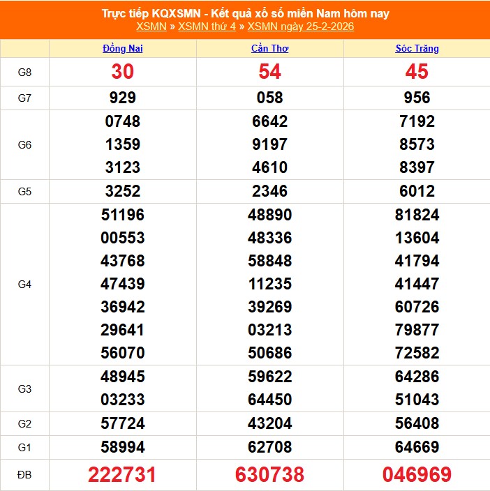 XSMN 26/2 - Kết quả xổ số miền Nam hôm nay 26/2/2026 - Trực tiếp xổ số hôm nay ngày 26 tháng 2 - Ảnh 1.