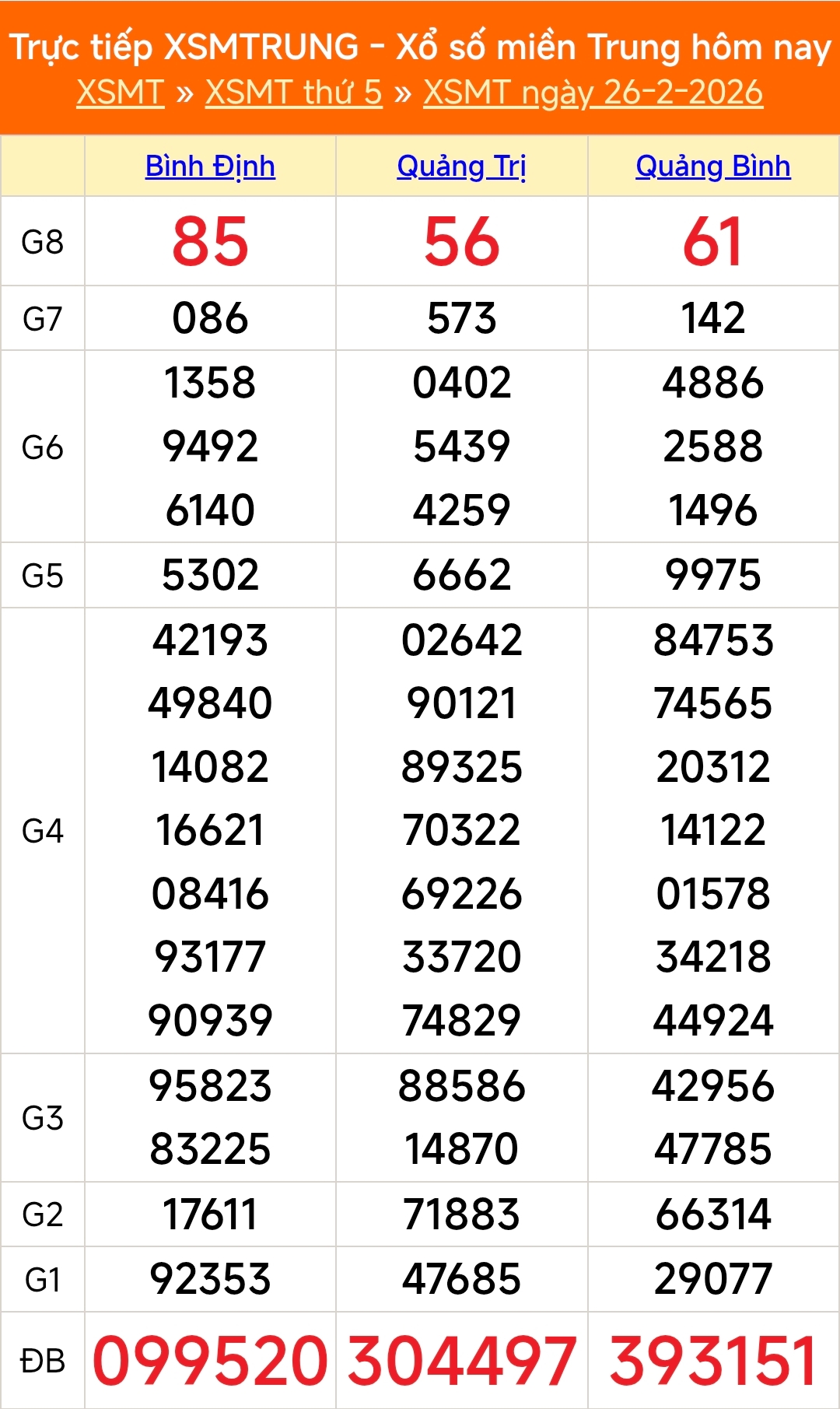 XSMT 26/2 - Kết quả xổ số miền Trung hôm nay 26/2/2026 - Kết quả XSMT thứ Năm ngày 26 tháng 2 - Ảnh 1.