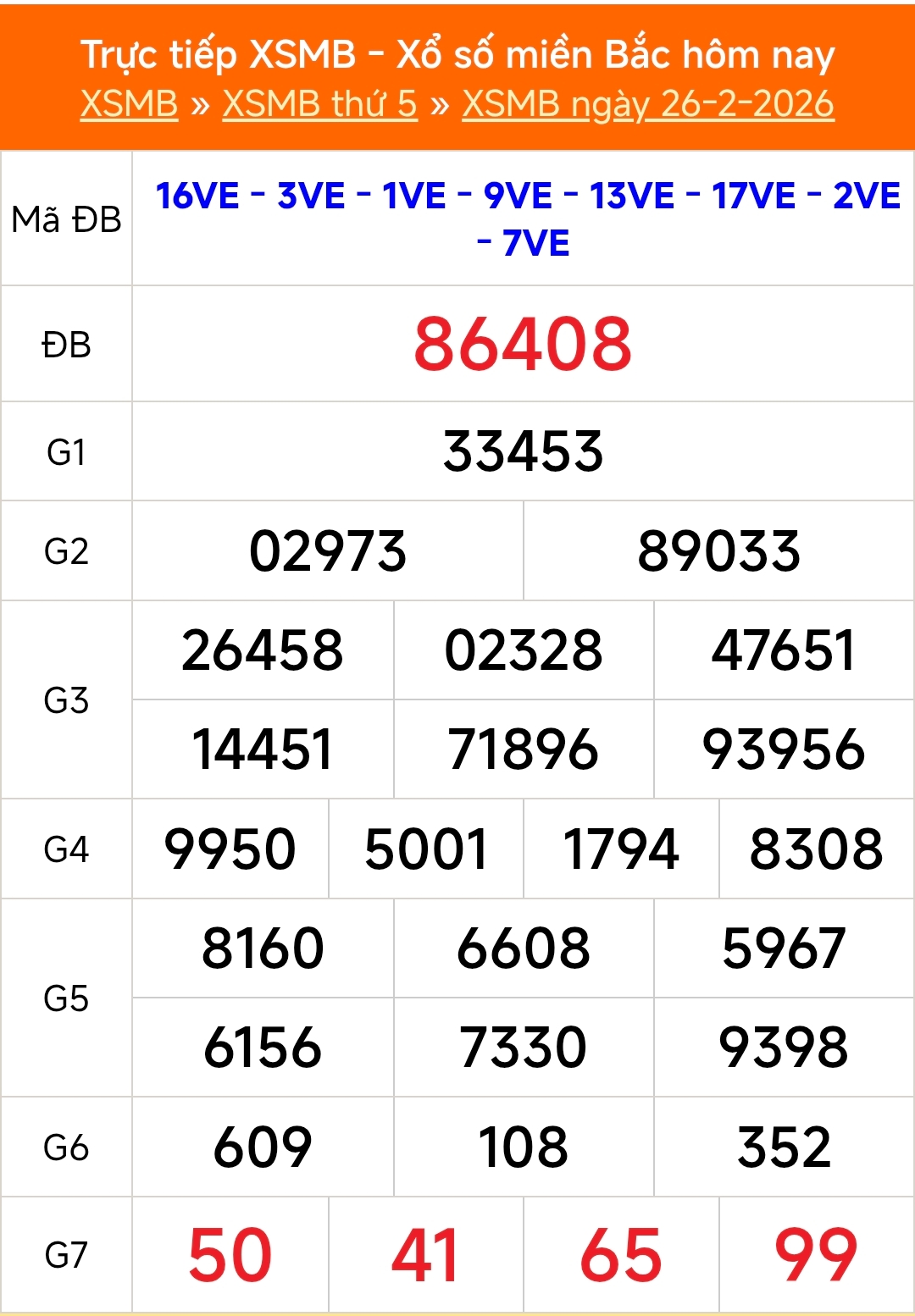 XSMB 26/2 - Kết quả Xổ số miền Bắc hôm nay 26/2/2026 - Kết quả XSMB thứ Năm ngày 26 tháng 2 - Ảnh 1.